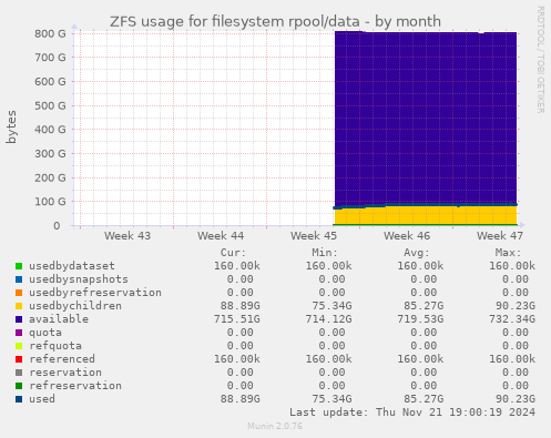 ZFS usage for filesystem rpool/data