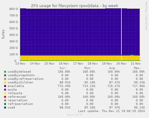 ZFS usage for filesystem rpool/data