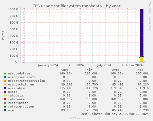 ZFS usage for filesystem rpool/data