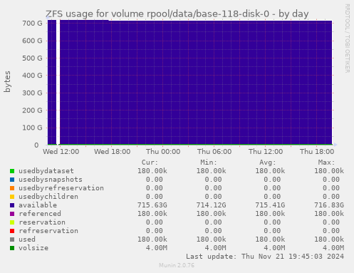 ZFS usage for volume rpool/data/base-118-disk-0