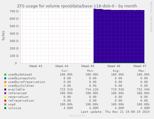 ZFS usage for volume rpool/data/base-118-disk-0