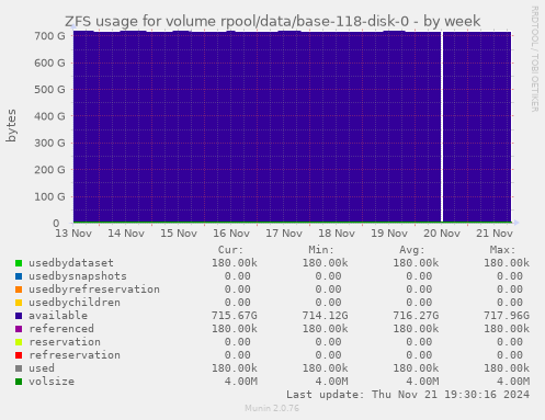 ZFS usage for volume rpool/data/base-118-disk-0