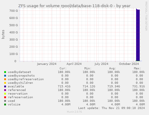 ZFS usage for volume rpool/data/base-118-disk-0