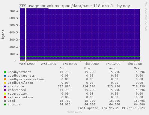 ZFS usage for volume rpool/data/base-118-disk-1