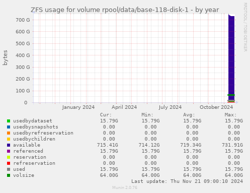 ZFS usage for volume rpool/data/base-118-disk-1