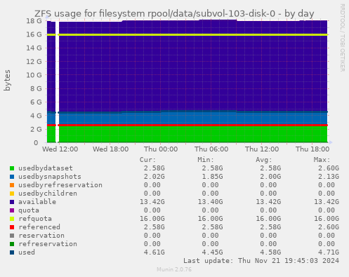 ZFS usage for filesystem rpool/data/subvol-103-disk-0