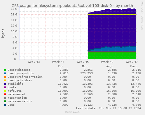 ZFS usage for filesystem rpool/data/subvol-103-disk-0