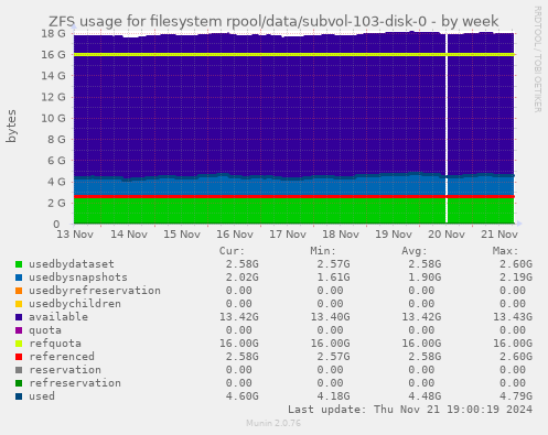 ZFS usage for filesystem rpool/data/subvol-103-disk-0