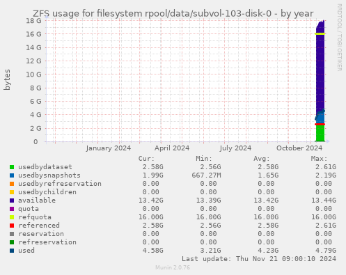 ZFS usage for filesystem rpool/data/subvol-103-disk-0