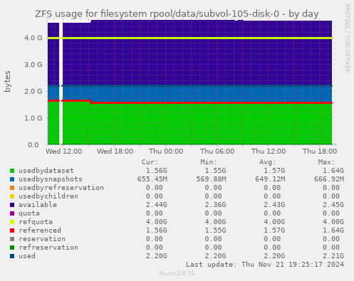 ZFS usage for filesystem rpool/data/subvol-105-disk-0