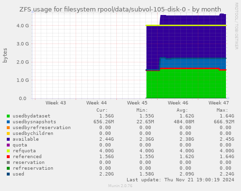 ZFS usage for filesystem rpool/data/subvol-105-disk-0