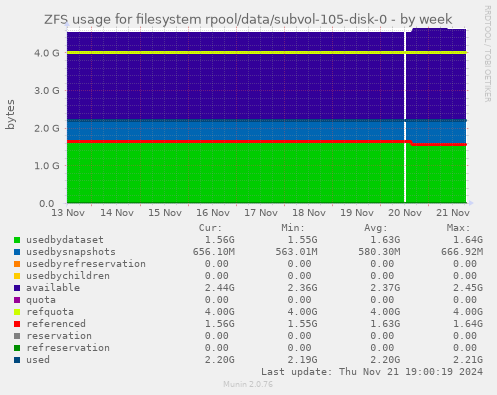 ZFS usage for filesystem rpool/data/subvol-105-disk-0