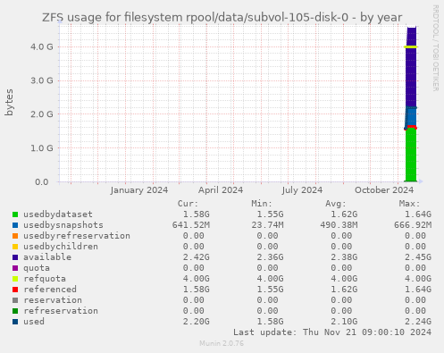 ZFS usage for filesystem rpool/data/subvol-105-disk-0