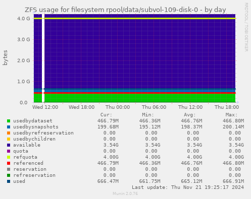 ZFS usage for filesystem rpool/data/subvol-109-disk-0