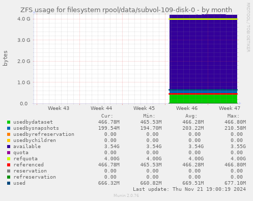 ZFS usage for filesystem rpool/data/subvol-109-disk-0