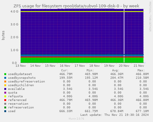 ZFS usage for filesystem rpool/data/subvol-109-disk-0