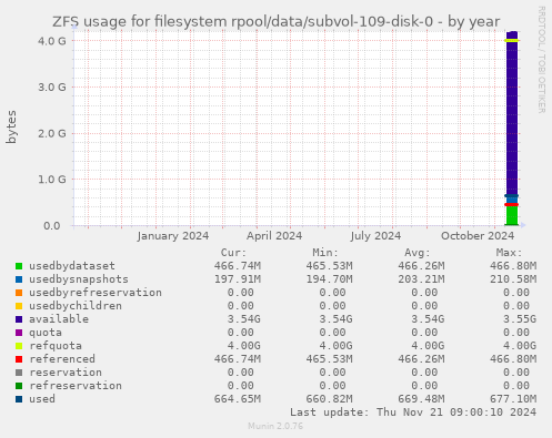 ZFS usage for filesystem rpool/data/subvol-109-disk-0