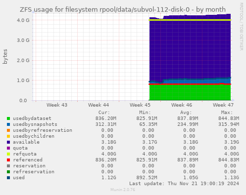 ZFS usage for filesystem rpool/data/subvol-112-disk-0