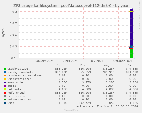 ZFS usage for filesystem rpool/data/subvol-112-disk-0