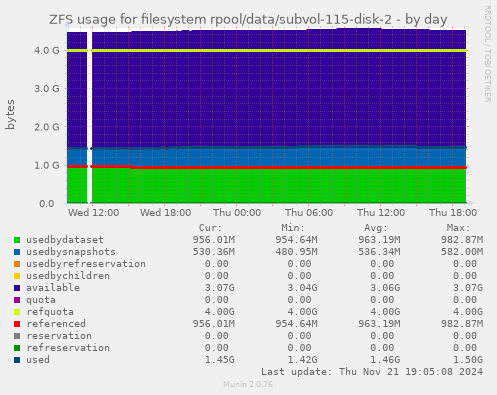 ZFS usage for filesystem rpool/data/subvol-115-disk-2