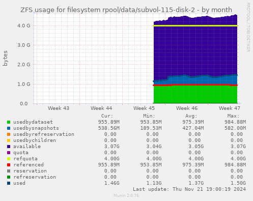 ZFS usage for filesystem rpool/data/subvol-115-disk-2