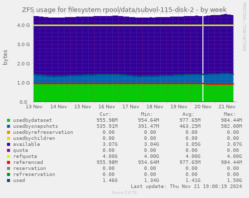 ZFS usage for filesystem rpool/data/subvol-115-disk-2