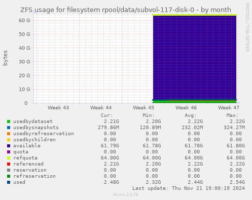 ZFS usage for filesystem rpool/data/subvol-117-disk-0