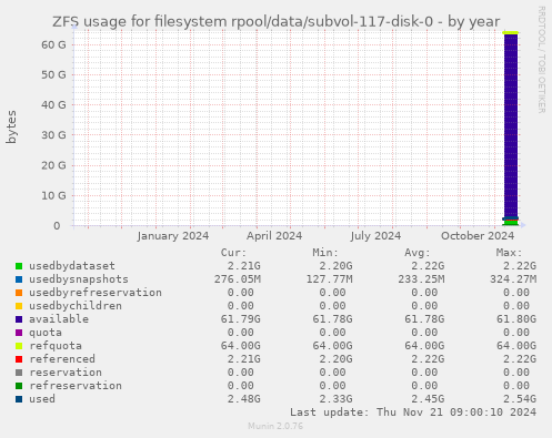 ZFS usage for filesystem rpool/data/subvol-117-disk-0