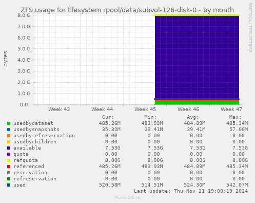 ZFS usage for filesystem rpool/data/subvol-126-disk-0