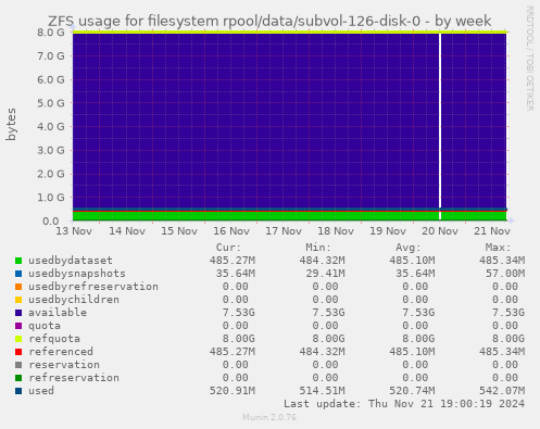 ZFS usage for filesystem rpool/data/subvol-126-disk-0