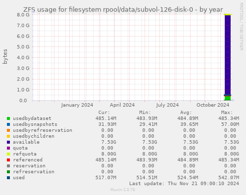 ZFS usage for filesystem rpool/data/subvol-126-disk-0