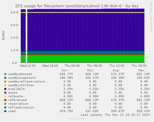 ZFS usage for filesystem rpool/data/subvol-136-disk-0