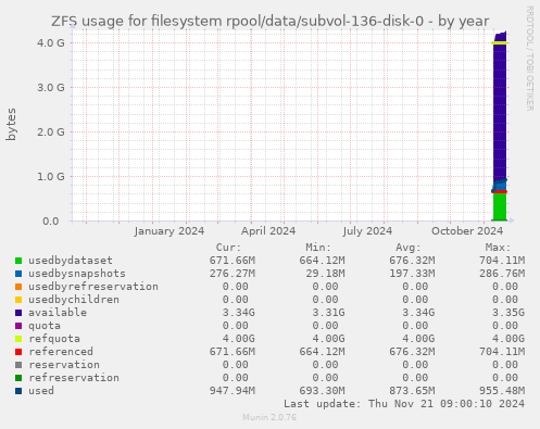 ZFS usage for filesystem rpool/data/subvol-136-disk-0