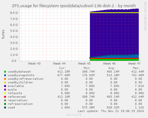 ZFS usage for filesystem rpool/data/subvol-136-disk-2