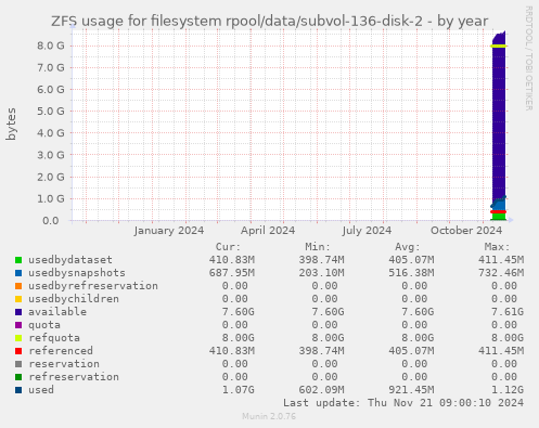 ZFS usage for filesystem rpool/data/subvol-136-disk-2