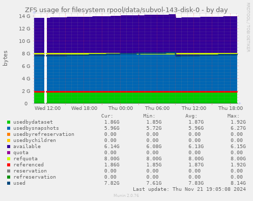 ZFS usage for filesystem rpool/data/subvol-143-disk-0