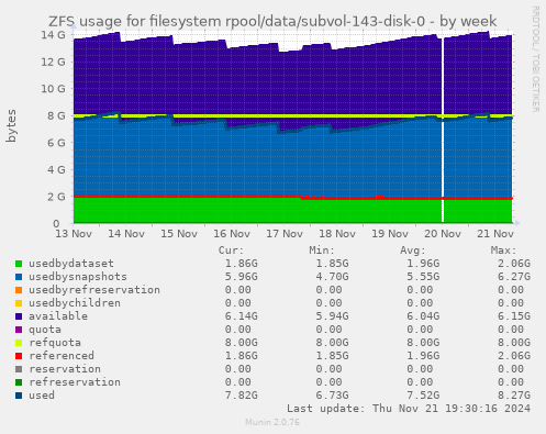 ZFS usage for filesystem rpool/data/subvol-143-disk-0