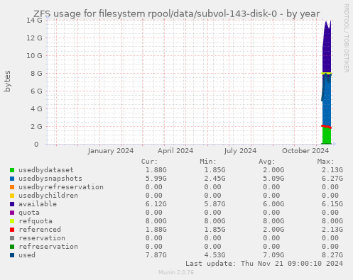 ZFS usage for filesystem rpool/data/subvol-143-disk-0