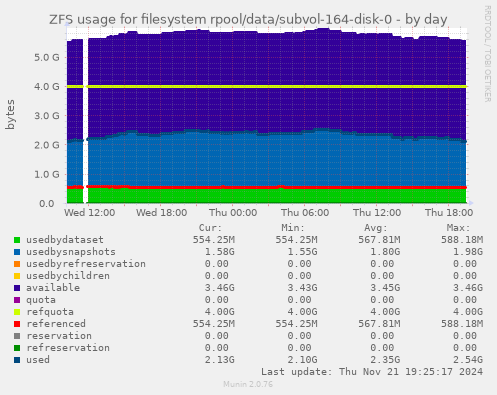 ZFS usage for filesystem rpool/data/subvol-164-disk-0