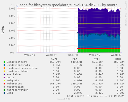 ZFS usage for filesystem rpool/data/subvol-164-disk-0