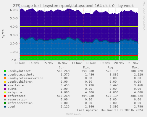 ZFS usage for filesystem rpool/data/subvol-164-disk-0