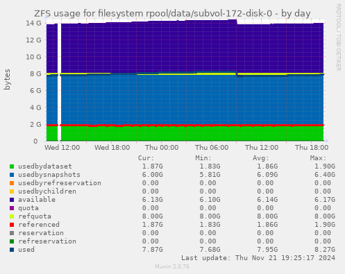 ZFS usage for filesystem rpool/data/subvol-172-disk-0