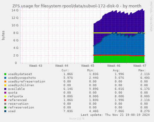 ZFS usage for filesystem rpool/data/subvol-172-disk-0