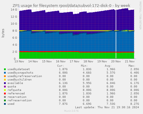 ZFS usage for filesystem rpool/data/subvol-172-disk-0