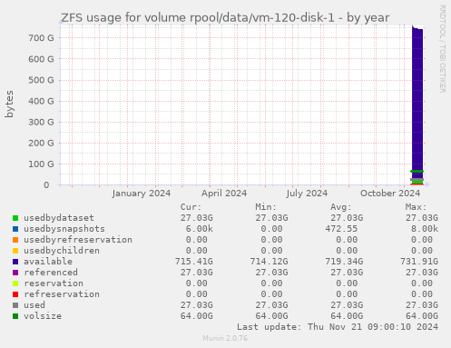 ZFS usage for volume rpool/data/vm-120-disk-1