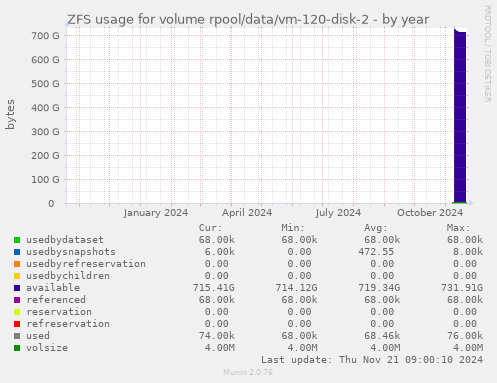 ZFS usage for volume rpool/data/vm-120-disk-2