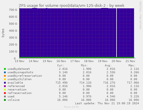 ZFS usage for volume rpool/data/vm-125-disk-2