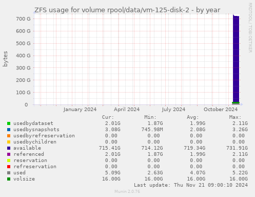 ZFS usage for volume rpool/data/vm-125-disk-2