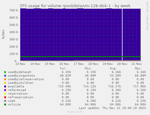 ZFS usage for volume rpool/data/vm-128-disk-1