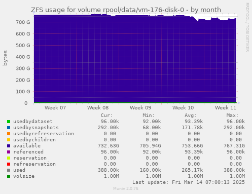 monthly graph